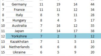 Yorkshire Medal League Table Olympics 2012
